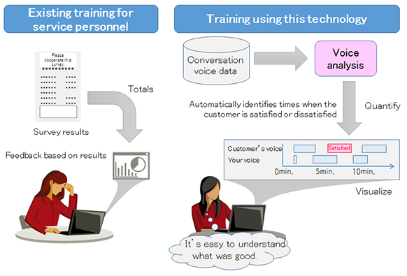 Figure 1: Service personnel training using voice analysis
