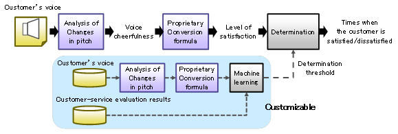 Figure 3: Structure of this technology