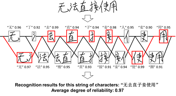 Figure 1: Recognition results for a string of characters with existing deep learning models