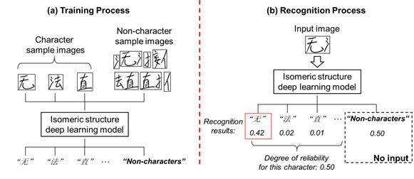 Figure 2: Training and recognition processing with the heterogeneous structure deep learning model