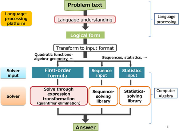 Figure 1 Process for solving mathematics problems. Areas where, from this year, the functions of the language processing team and computer algebra "solver" team expanded. As a result of this development, the system was able to achieve a deviation value of 76.2 with a test score of 80/120 on the science course of the University of Tokyo Entrance Exam Pre-Test entirely automatically, without human intervention.