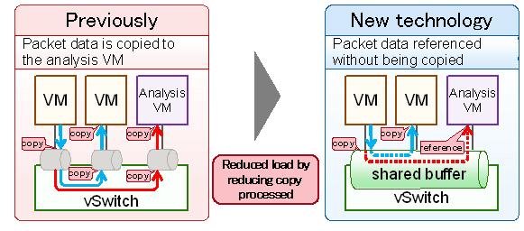 Figure 2: Load-reducing capture technology in virtual networks