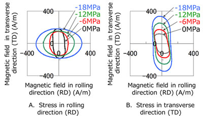 Figure 3: Vector magnetic hysteresis measured under compressive stress using this instrument