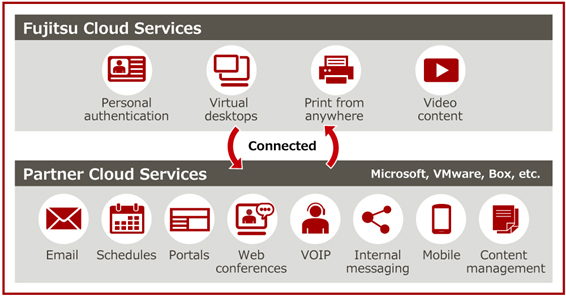 Figure 1: Communication platform that Fujitsu offers