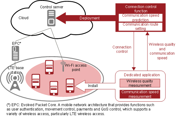 Figure 2: Newly developed connection control technology