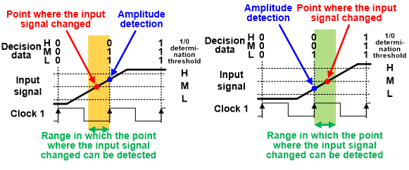 Figure 3: Timing detection method