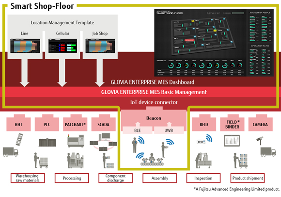 Figure 1: Diagram of GLOVIA ENTERPRISE MES Smart Shop-Floor Option