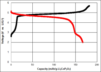 Fig. 1. Charge/discharge curves of the new cathode material