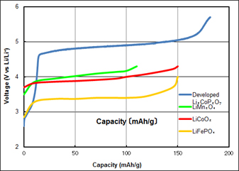 Fig. 2. Comparison of the energy densities of the new cathode material versus conventional cathode materials.