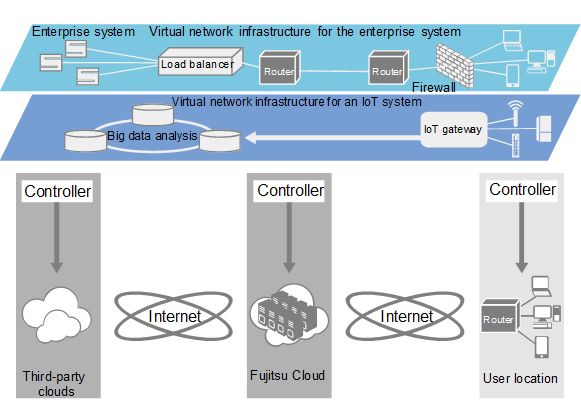 Figure 1: Virtual network infrastructure extending from devices to the cloud