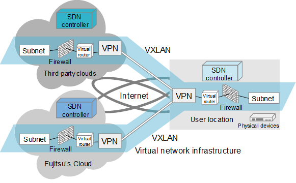 Figure 2: Issues when creating virtual network infrastructure that extends to multiple cloud services