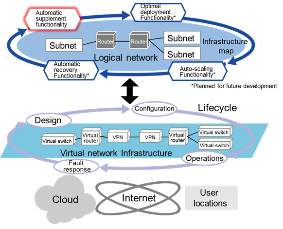 Figure 3: Summary of the IT infrastructure abstraction technology
