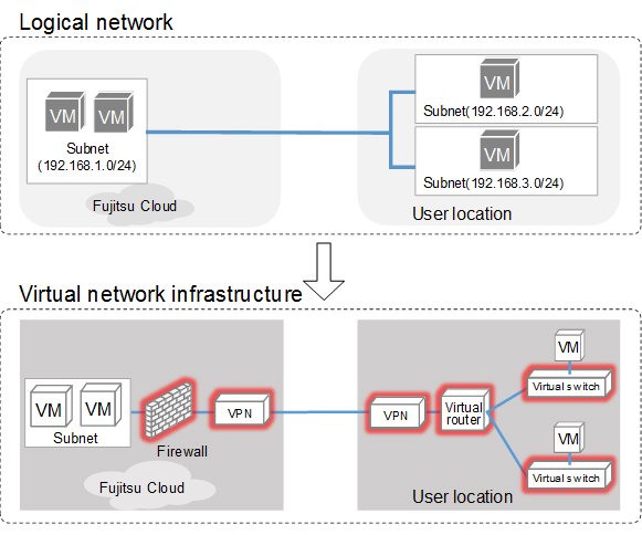 Figure 4: Virtual network function automatic supplement technology