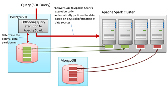 Figure 4: Automating distributed execution of Apache Spark clusters