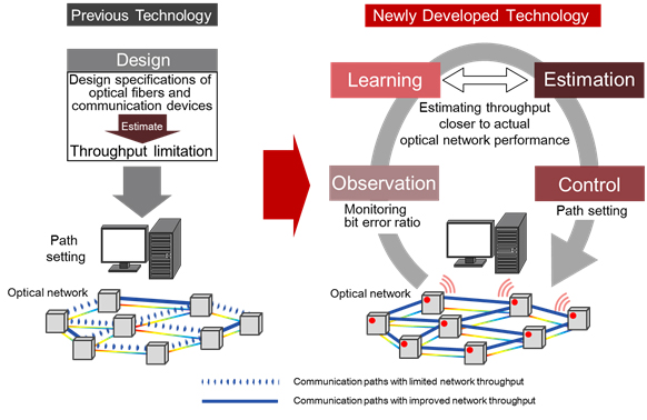Figure 1: Overview of previous technology and the newly developed technology