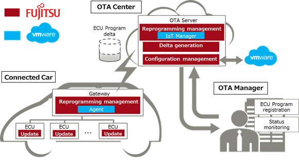 Figure: OTA Reprogramming Solution at a glance