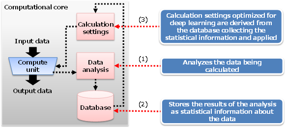 Figure 1: Improving calculation accuracy in the computational core