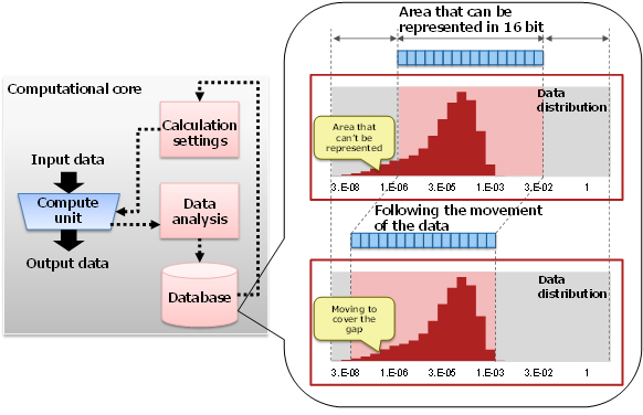 Figure 2: Optimizing calculation settings using statistical information