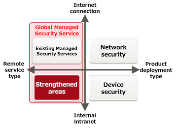 Figure 1: Strengthened areas of the Global Managed Security Service