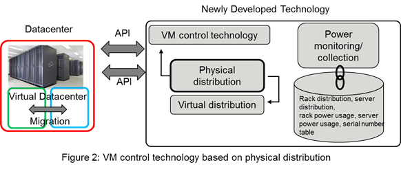 Figure 2: VM control technology based on physical distribution