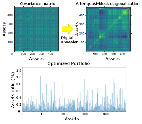 Fig. 4: Example application to a diversified portfolio distribution optimization problem of 500 brands