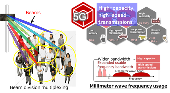 Figure 1: 5G high-speed, high-capacity wireless