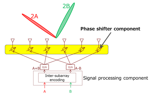 Figure 2: Functional block diagram of the wireless component of a base station for small cells