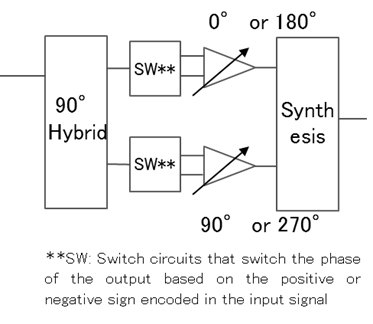 Figure 4: Newly developed phase shifter
