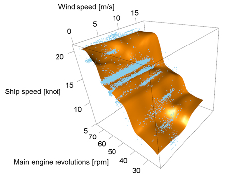 Figure 2: Example of a predicted ship speed against main engine rpm and wind speed applying high-dimensional statistical analysis technology