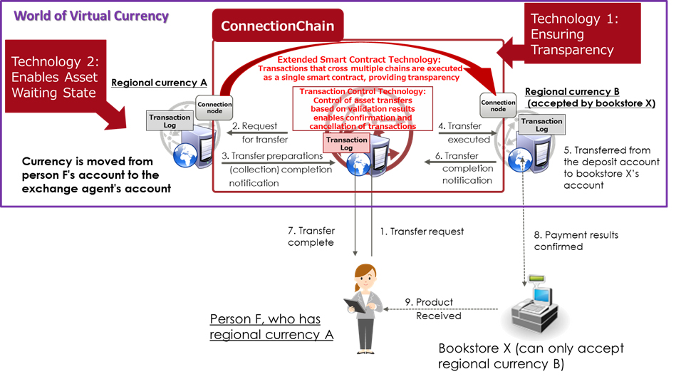 Figure 2: Value transfer using ConnectionChain