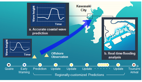 Figure 2: Regionally customized tsunami predictions