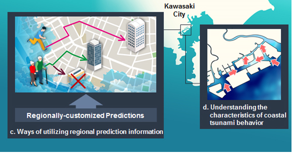 Figure 3: Regionally customized preemptive measures for tsunamis