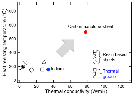 Figure 3: Graph of characteristics. For comparison, actual measured thermal conductivity of conventional thermal interface materials such as indium, resin-based sheets and thermal grease are shown.