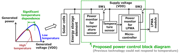 Figure 2: Circuit diagram for the newly developed sensor device