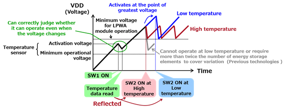 Figure 3: Chart of operational timing