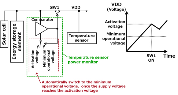 Figure 4: Power monitoring technology that can reliably activate the temperature sensor