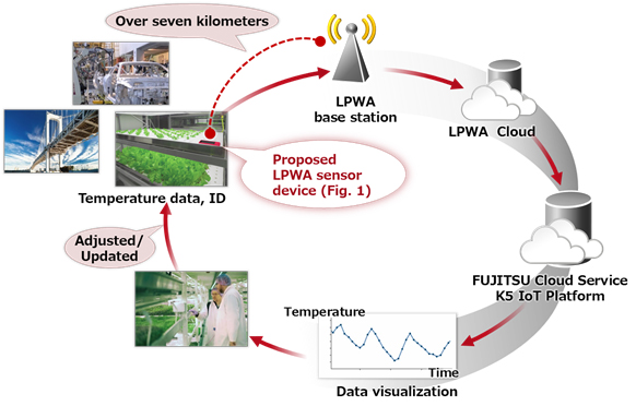 Figure 5: Data flow when using the newly developed LPWA sensor device via the cloud