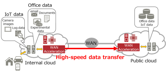Figure 1 : Use of WAN acceleration technology in a cloud environment