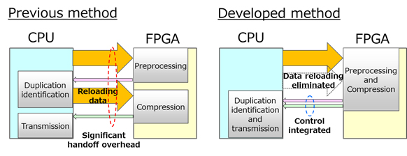 Figure 3 : Summary of the method for reducing overhead between CPU and FPGA