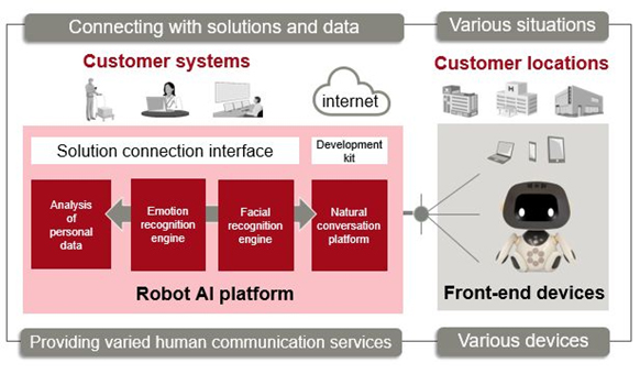 Robot AI platform