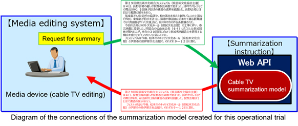 Diagram of the connections of the summarization model created for this operatinal trial