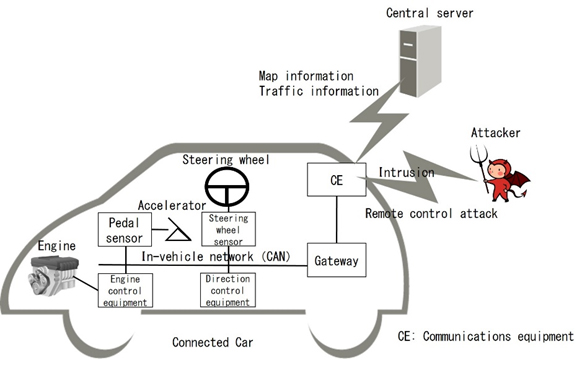 Figure 1 Connected car structure and cyberattack route