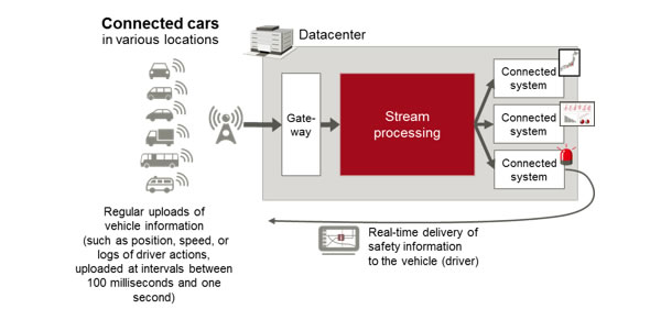 Figure 1: Real-time services via the collection, analysis, and utilization of data from connected cars