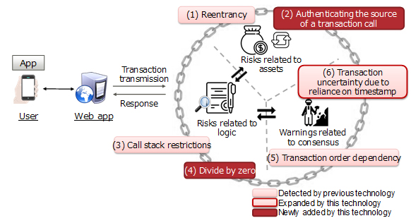 Figure 1: Types of risk that can be detected in smart contracts