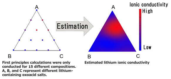 Figure: Estimation of lithium ionic conductivity