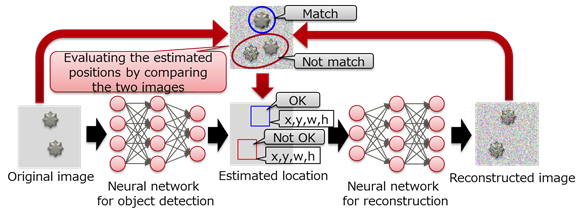 Figure 2: New network structure to evaluate the estimated positions by reconstructing the image