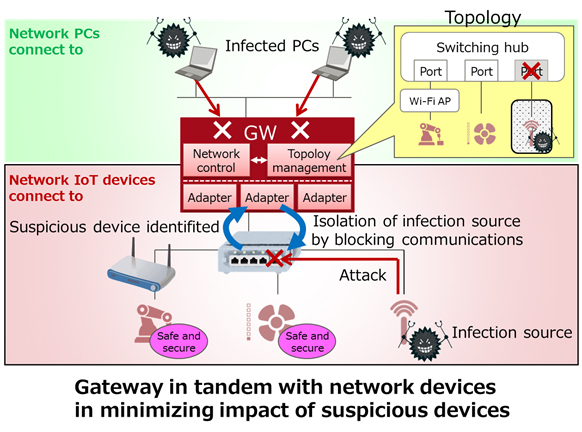 Figure 2: Newly developed method