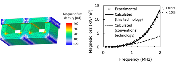Figure 1: (Left) Simulation of the magnetic loss of an inductor (distribution of the density of magnetic flux within the magnetic material); (Right) Comparison of experimental and simulated results