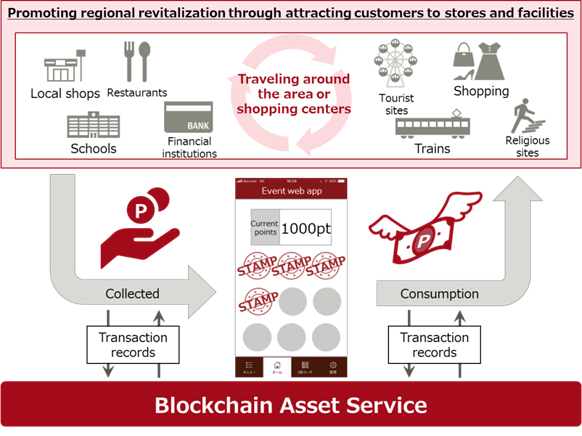 Figure 2: Diagram of measures to attract customers to stores and facilities using this service