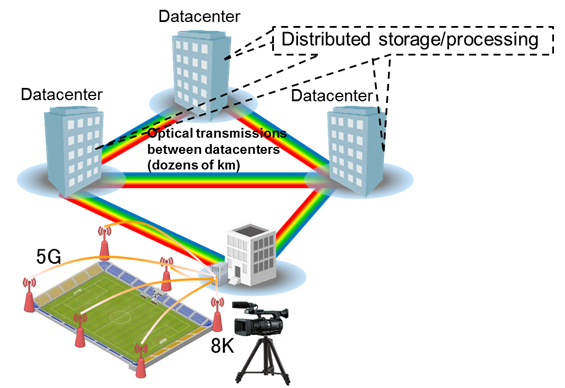 Figure 1: Diagram and example use of optical networks connecting datacenters